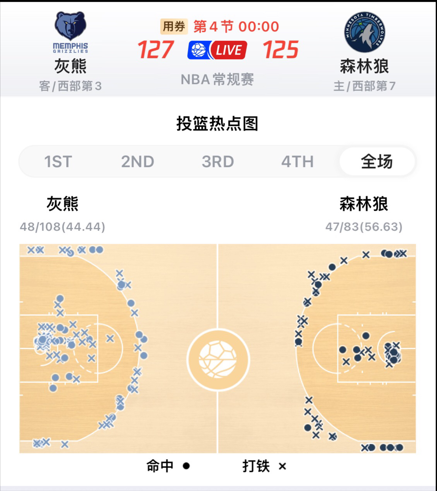 灰熊大胜，终结对手连胜