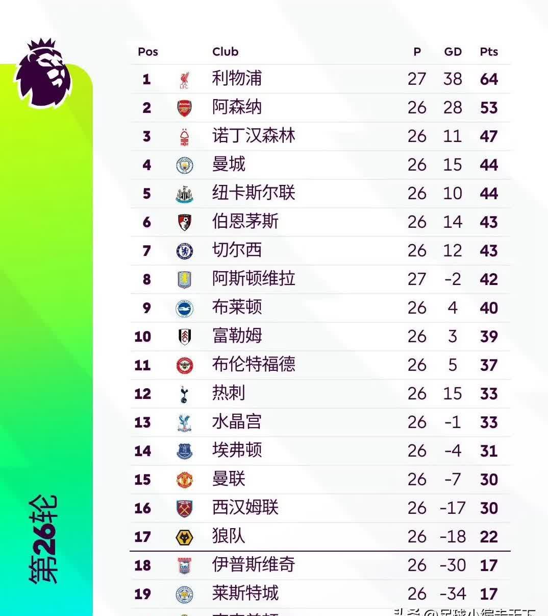 包含利物浦客场击败埃弗顿，继续领跑积分榜的词条