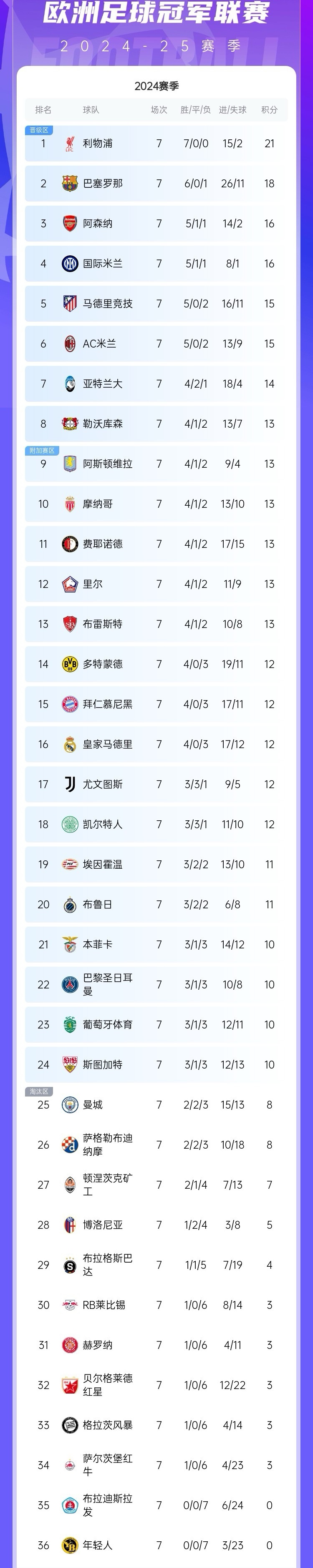 欧洲杯预选赛积分榜，榜首之争势不可挡