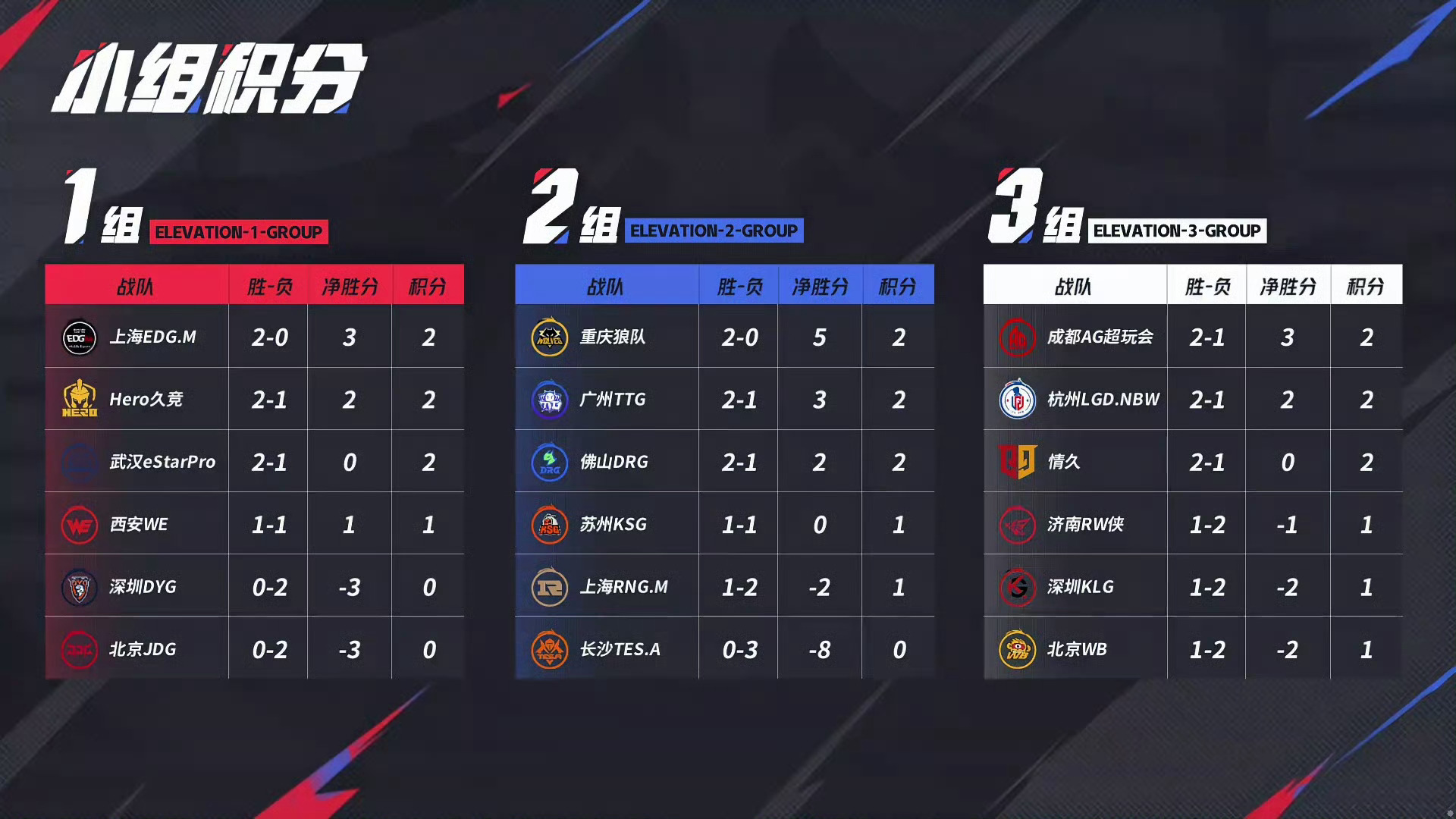 开云下载-包含SHR翻盘FLY，BDD关键团战开团秒人鏖战多局小组赛，强势挺进下一轮的词条