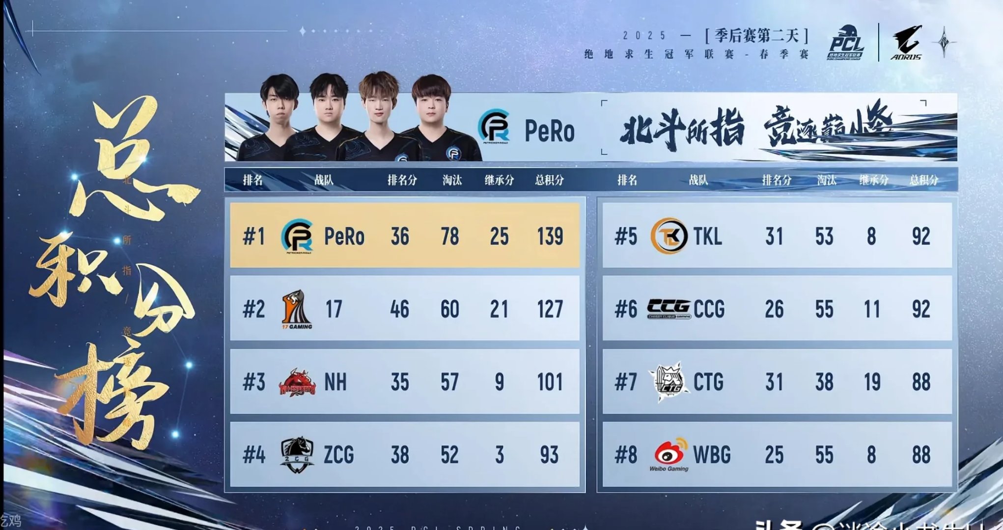 RNG横扫GEN,Perkz团战一打五顶尖较量小组赛,强势挺进下一轮的简单介绍 RNG横扫GEN,Perkz团战一打五顶尖较量小组赛,强势挺进下一轮的简单介绍